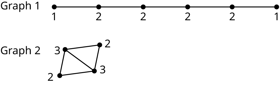 Two graphs are labeled graph 1 and graph 2. Graph 1 has six vertices labeled 1, 2, 2, 2, 2, and 1. The edges connect 1 2, 2 2, 2 2, 2 2, and 2 1. Graph 2 has four vertices labeled 3, 2, 3, and 2. The edges connect 3 2, 2 3, 3 2, 2 3, and 3 3.