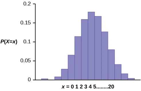 This is a probability distribution histogram, graphing X ~ B(20, .41)