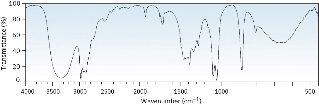 An infrared spectrum of ethanol, showing significant absorption between wavenumbers 3500 and 3100, and just below wavenumber 3000. Other significant absorption spikes also appear.
