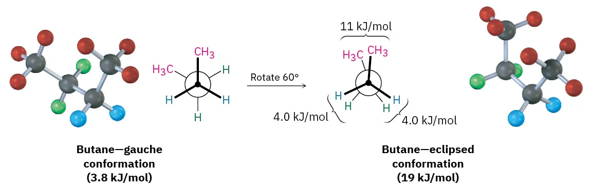 Gauche conformation of butane is rotated by 60 degrees to produce eclipsed conformation of butane.