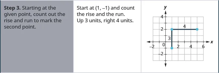 Step 3 is to start at the given point and count out the rise and run to mark the second point. Start at (1, negative 1) and count the rise and the run. Up 3 units, right 4 units. The figure then shows the graph of three points connected by two straight line segments on the x y-coordinate plane. The x-axis runs from negative 2 to 6. The y-axis runs from negative 2 to 4. The points (1, negative 1), (1, 2), and (5, 2) are plotted. A vertical line segment connects (1, negative 1) to (1, 2) and is labeled 3. A horizontal line segment connects (1, 2) to (5, 2) and is labeled 4.