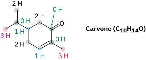 The skeletal structure of carvone. Numbers (0 H, 1 H, 2 H, and 3 H) are used to represent the number of hydrogens on each carbon.