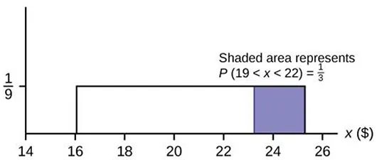A graph is shown. The x($) axis shown is measured from 14 to 26 in increments of two. A box is drawn on the graph between the measurements of 16 and 25 and up to 1/9 on the y axis. The box is shaded from 23 to 25. Text above the box states Shaded area represents P(19<x<22)=1/3.