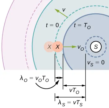 La imagen es un dibujo de una fuente estacionaria que emite una onda sonora de frecuencia constante con una longitud de onda constante que se mueve a la velocidad del sonido. El observador X se mueve hacia la fuente con una velocidad constante.