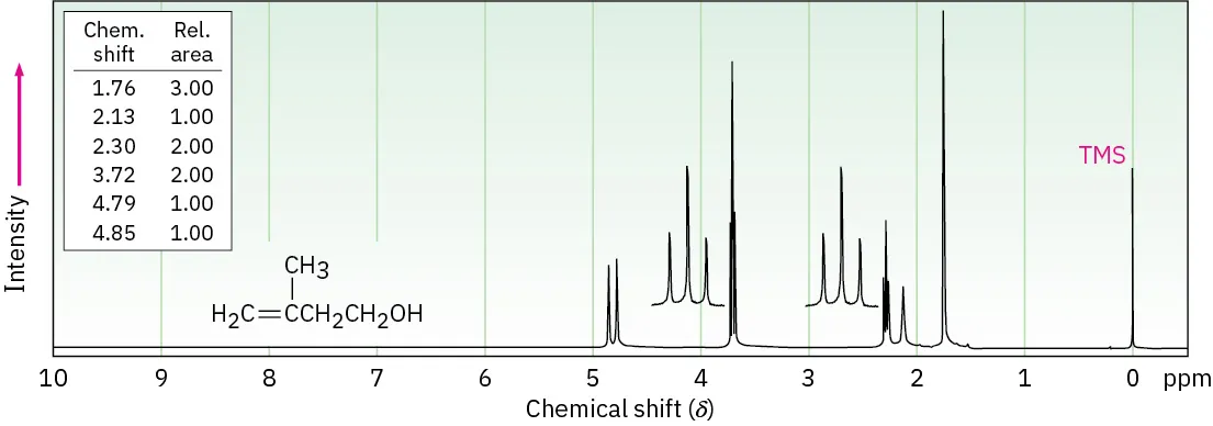 H N M R spectrum with shifts at 1.76 (singlet), 2.13 (singlet), 2.30 (triplet), 3.72 (triplet), 4.79 (singlet), 4.85 (singlet). Relative areas are 3, 1, 2, 2, 1, 1, respectively.
