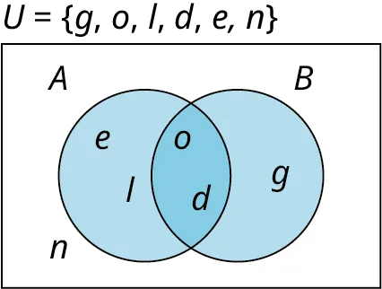 A two-set Venn diagram of A and B is given. Set A shows e, l while set B shows g. The intersection of the sets shows o, d. Outside sets A and B, n is shown. The union of the sets A and B shows (g, o, l, d, e, n).