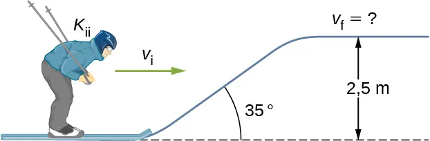 Se muestra a un esquiador en terreno llano. Delante de él, el suelo se inclina hacia arriba en un ángulo de 35 grados por encima de la horizontal, y luego se vuelve a nivelar. La elevación vertical es de 2,5 metros. El esquiador tiene una velocidad inicial horizontal hacia delante v sub i y una energía cinética inicial K sub i. La velocidad en la cima de la subida es v sub f, cuyo valor es desconocido.
