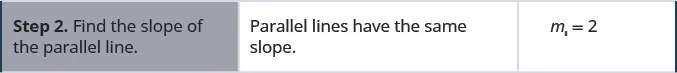 In the second row, the first cell reads: “Step 2. Find the slope of the parallel line.” The second cell reads “Parallel lines have the same slope.” The third cell contains the slope of the parallel line, defined as m parallel equals 2.