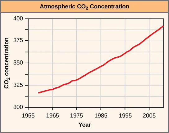 Atmospheric carbon dioxide concentration is plotted against year, from 19 60 to 20 10. Carbon dioxide concentration has steadily risen in the timeframe shown, from an approximate concentration of 320 in the year 19 55, to a concentration of 365 in the year 19 95, and close to 400 in the year 2005.
