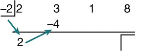 A synthetic division setup: -2 on the left, with 2, 3, 1, and 8 in a row to the right. Two arrows show bringing down 2 and multiplying it by -2 to get -4, placed below the 3.