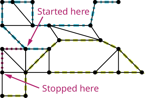 A graph with 23 vertices and 35 edges. Ten edges are highlighted in blue. Ten edges are highlighted in green. Two vertices are labeled started here and stopped here. Two edges are highlighted in purple.