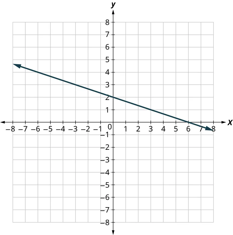 A line is plotted on an x y coordinate plane. The x and y axes range from negative 8 to 8, in increments of 1. The line passes through the points, (negative 4, negative 6), (0, negative 1), and (7.2, 8). Note: all values are approximate.
