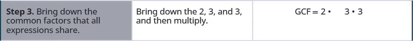 The third row has the step “bring down the common factors that all expressions share”. The second column in the third row has “bring down the 2,3, and 3 then multiply”. The third column in the third row has “GCF = 2 times 3 times 3”.
