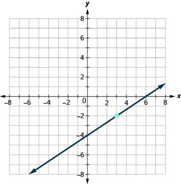 A line with positive slope on a coordinate grid. A teal point is marked on the line at (3, -2), and both axes range from -8 to 8.