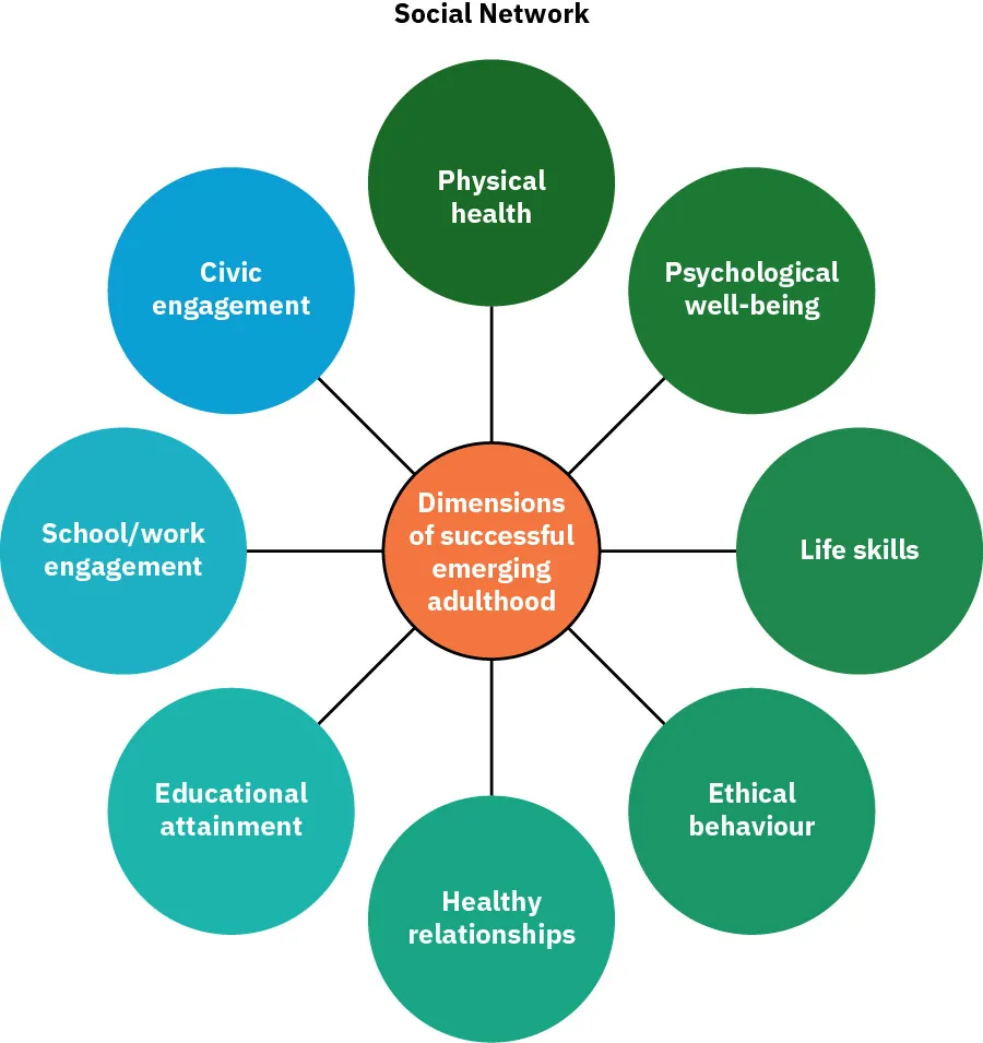 Illustration with middle circle labeled: Dimensions of Successful Emerging Adulthood. Circles branching out from middle labeled: Physical health, Psychological well-being, Life skills, Ethical behavior, Healthy relationships, Educational attainment, School/work engagement, Civic engagement.