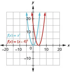 This figure shows 2 upward-opening parabolas on the x y-coordinate plane. The left curve is the graph of f of x equals x squared which has a vertex of (0, 0). Other points on the curve are located at (negative 1, 1) and (1, 1). The right curve has been moved right 4 units.