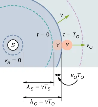 La imagen es un dibujo de una fuente estacionaria que emite ondas sonoras con una frecuencia constante con una longitud de onda constante que se mueve a la velocidad del sonido. El observador X se aleja de la fuente con una velocidad constante.