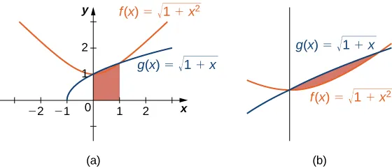 A graph showing the functions f(x) = sqrt(1 + x^2) and g(x) = sqrt(1 + x) over [-3, 3]. The area under g(x) in quadrant one over [0,1] is shaded. The area under g(x) and f(x) is included in this shaded area. The second, zoomed-in graph shows more clearly that equality between the functions only holds at the endpoints.