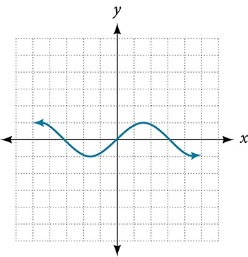 Graph of relation.