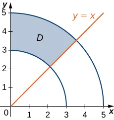 A sector of an annulus D is drawn between theta = pi/4 and theta = pi/2 with inner radius 3 and outer radius 5.