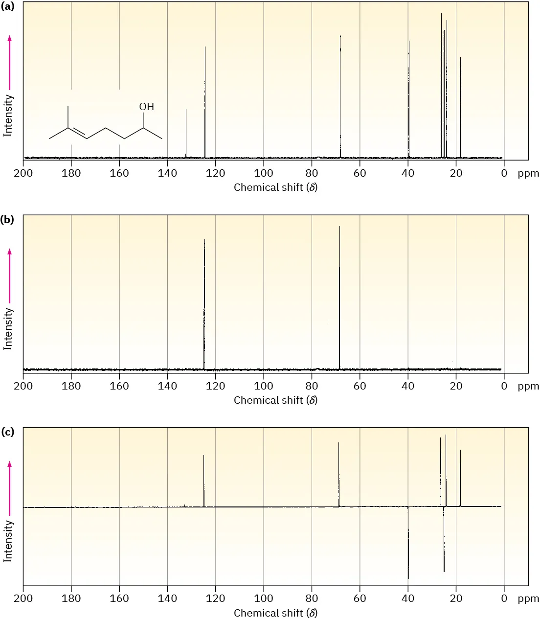 The figure shows broadband-decoupled, D E P T-90, and D E P T-135 spectra of 6-methyl-5-hepten-2-ol.