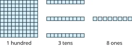 An image consisting of three items. The first item is a square of 100 blocks, 10 blocks wide and 10 blocks tall, with the label “1 hundred”. The second item is 3 horizontal rods containing 10 blocks each, with the label “3 tens”. The third item is 8 individual blocks with the label “8 ones”.