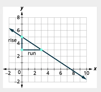 A graph with x and y axes showing a downward-sloping straight line passing through points (0, 6) and (8, 0) on a grid. The line has a negative slope.