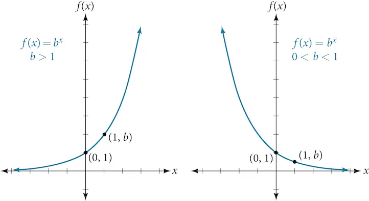 Graph of two functions where the first graph is of a function of f(x) = b^x when b>1 and the second graph is of the same function when b is 0<b<1. Both graphs have the points (0, 1) and (1, b) labeled.