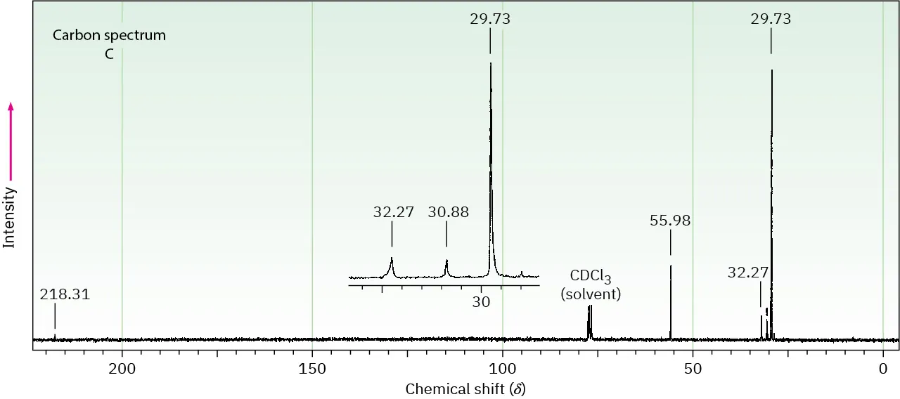 Carbon spectrum C shows peaks at 218.31, 75 delta (C D C l 3), 55.98, set between 29 to 32.5 delta, and expanded view with peaks at 32.27, 30.88, 29.73.
