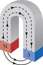 Horseshoe-shaped magnet with field lines pointing north to south only.
