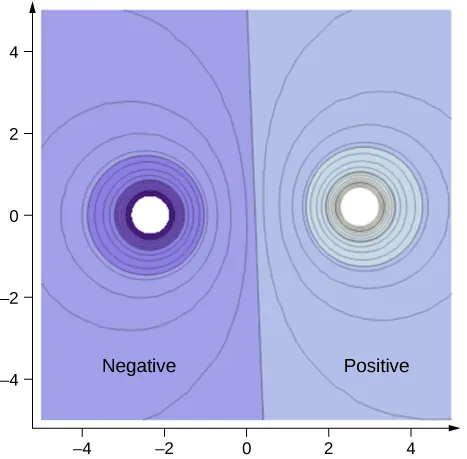 El gráfico muestra las líneas equipotenciales para dos cargas, una positiva y otra negativa. Tanto el eje x como el eje y del plano van de –4 a 4.