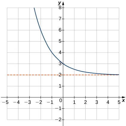An image of a graph. The x axis runs from -5 to 5 and the y axis runs from -2 to 8. The graph is of a decreasing curved function. The function decreases until it approaches the line “y = 2”, but never touches this line. The y intercept is at the point (0, 3) and there is no x intercept.