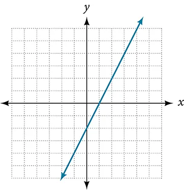 Graph of relation.