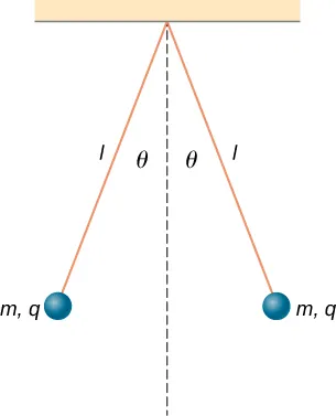 Two small balls are attached to threads of length l which are in turn tied to the same point on the ceiling. The threads hang at an angle of theta to either side of the vertical. Each ball has a charge q and mass m.