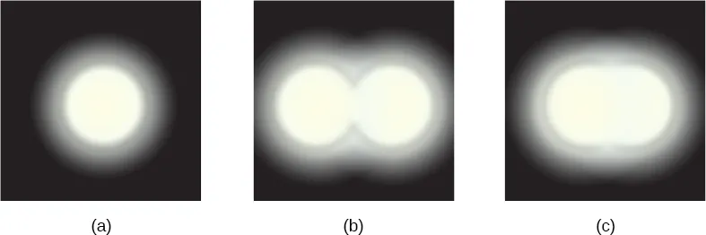 Figure a shows a bright white circle on a black background. Its edge is diffused. Figures b and c show two white circles overlapping. The circles in figure c are closer to each other than those in figure b.