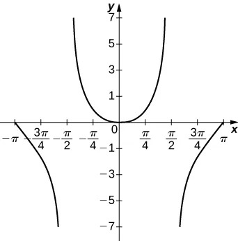 Este gráfico tiene asíntotas verticales en x = ±π/2. El gráfico es simétrico respecto al eje y, por lo que bastará con describir el lado izquierdo. La función comienza en (-π, 0) y disminuye rápidamente hasta la asíntota. Luego comienza en el otro lado de la asíntota en el segundo cuadrante y disminuye hasta el origen.