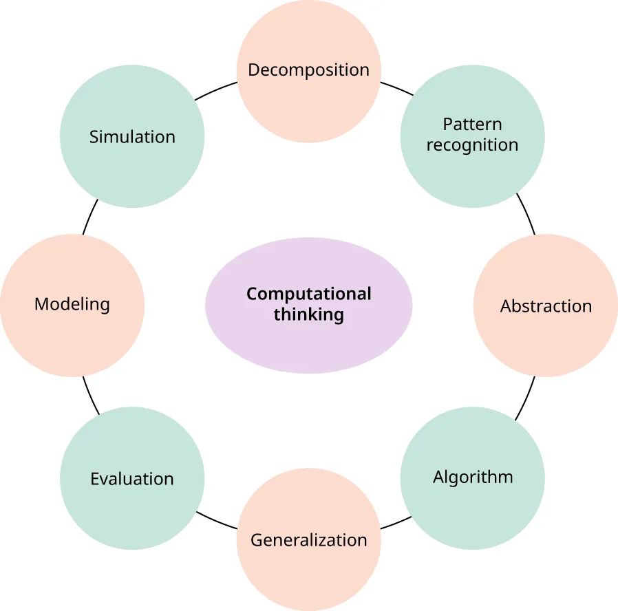 Diagram of Computational Thinking. Surrounding concepts: Decomposition, Pattern Recognition, Abstraction, Algorithm, Generalization, Evaluation, Modeling, and Simulation.