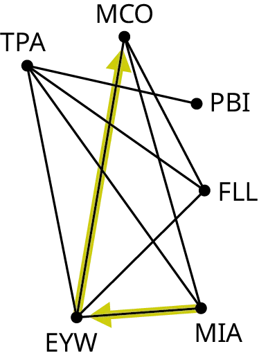 A graph represents the direct flights between Central and South Florida airports. The graph has six vertices: T P A, M C O, P B I, F L L, M I A, and E Y W. Edges from T P A lead to E Y W, M I A, F L L, and P B I. Edges from M C O lead to E Y W, M I A, and F L L. An edge from E Y W leads to F L L. An arrow from M I A points to E Y W. An arrow from E Y W points to M C O.