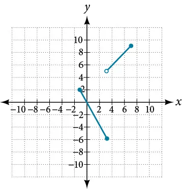 Graph of a piecewise function with two segments. The first segment goes from (-1, 2), a closed point, to (3, -6), a closed point, and the second segment goes from (3, 5), an open point, to (7, 9), a closed point.