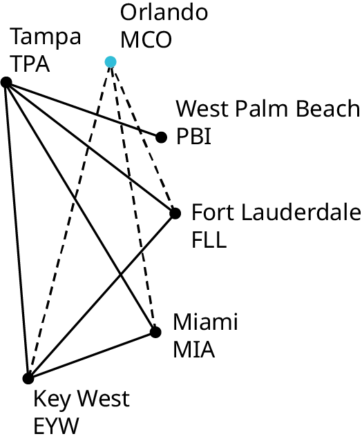 A graph with six vertices. The edges connect Tampa T P A with Key West E Y W, Miami M I A, Fort Lauderdale F L L, and West Palm Beach P B I. An edge connects Key West with Miami. An edge connects Key West with Fort Lauderdale. Edges from Orlando M C O connect with Key West, Miami, and Fort Lauderdale.