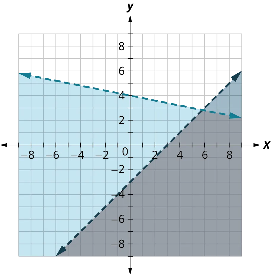 Two dashed lines are plotted on an x y coordinate plane. The x and y axes range from negative 8 to 8, in increments of 1. The first line passes through the points, (negative 5, negative 8), (0, negative 3), (3, 0), and (8, 5). The region below the line is shaded in dark blue. The second line passes through the points, (negative 5, 5), (0, 4), and (5, 3). The region below the line is shaded in light blue. The two lines intersect approximately at (5.8, 2.9). The region below the intersection point and within the lines is shaded in gray.