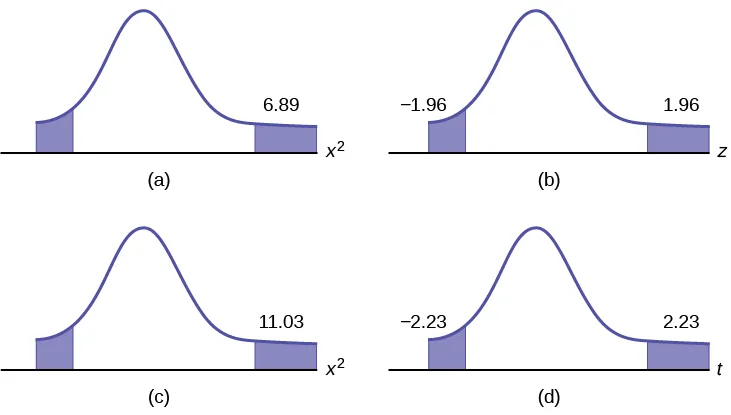 Hay 4 curvas que muestran el valor P para una prueba de una sola varianza. El gráfico (a) muestra dos colas sombreadas para chi-cuadrado = 6,89. El gráfico (b) muestra dos colas sombreadas para chi-cuadrado = 1,96. El gráfico (c) muestra dos colas sombreadas para chi-cuadrado = 11,03. El gráfico (d) muestra dos colas sombreadas para chi-cuadrado = 2,23.