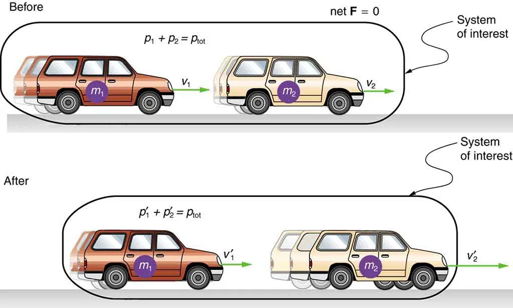 Revise alt text to: An illustration shows before and after diagrams of two cars, one in front of the other. The car in the back is labeled m one and the car in the front is labeled m two. Both diagrams are labeled System of Interest. In the before diagram, a velocity vector points from the car in the back to the car in the front. A second velocity vector of equal magnitude points from the car in the front to the right. Two equations are shown: p one plus p two equals p total and net F equals zero. In the after diagram, the velocity vector pointing from the car in the back is shorter. The velocity vector pointing from the car in the front is longer. They are labeled v one prime and v two prime. The equation p one prime plus p two prime equals p total is shown.