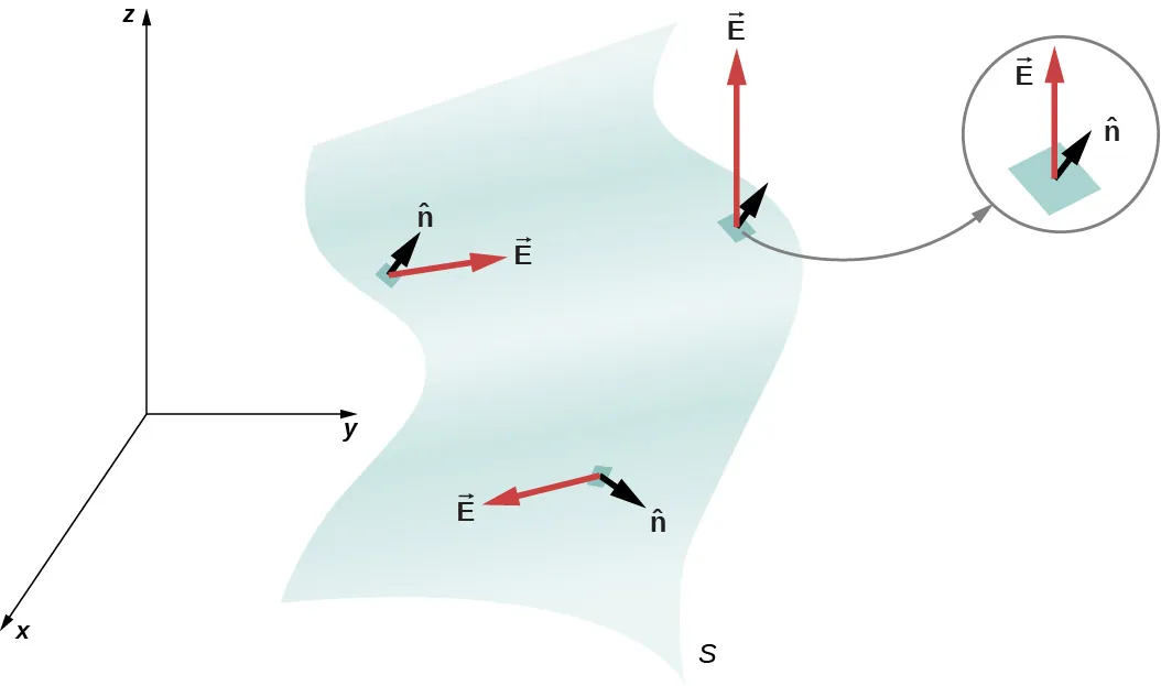 La figura muestra una superficie ondulada etiquetada como S. Tres flechas etiquetadas como vector n se originan en tres porciones diferentes de la superficie. Las flechas más largas etiquetadas como vector E también se originan en cada porción. En el lateral se muestra una vista ampliada de una porción. Muestra que el vector n es perpendicular a la porción.