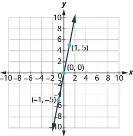 The graph shows the x y-coordinate plane. The x and y-axis each run from -10 to 10.  A line passes through three labeled points, “ordered pair -1, -5”, “ordered pair 0, 0”, and ordered pair 1, 5”.