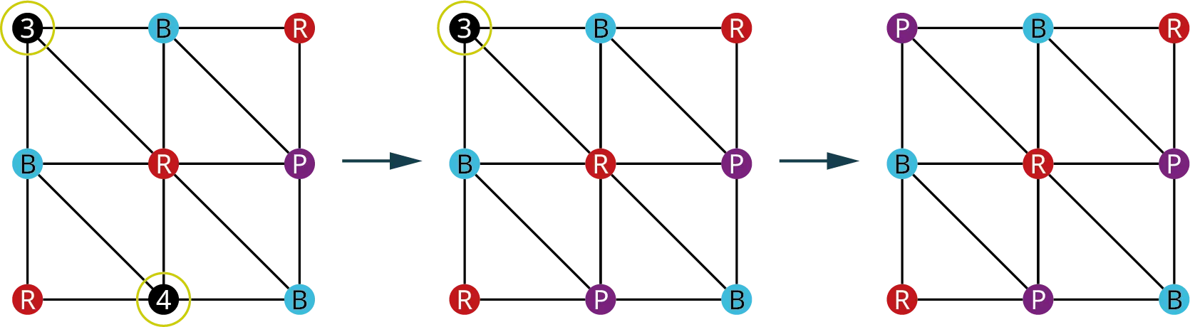 Three graphs. In the first graph, nine vertices are present. The vertices are arranged in 3 rows and 3 columns. Row 1: 3, B, and R. Row 3: B, R, and P. Row 3: R, 4, and B. 3 in the top-left vertex is outlined. 4 in the bottom-center is outlined. In the second graph, nine vertices are present. The vertices are arranged in 3 rows and 3 columns. Row 1: 3, B, and R. Row 2: B, R, and P. Row 3: R, P, and B. 3 in the top-left vertex is outlined. In the third graph, nine vertices are present. The vertices are arranged in 3 rows and 3 columns. Row 1: P, B, and R. Row 2: B, R, and P. Row 3: R, P, and B. In each graph, the outer vertices are connected to form a square. A vertical line and a horizontal line at the center connect the vertices along the lines. Diagonal lines from top-left to bottom-right connect the vertices along the lines. An arrow from the first graph points to the second graph. An arrow from the second graph points to the third graph.