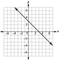 The graph shows the x y-coordinate plane. The x-axis runs from -1 to 6. The y-axis runs from -4 to 2. A line passes through the points “ordered pair 5,  1” and “ordered pair 0, -3”.