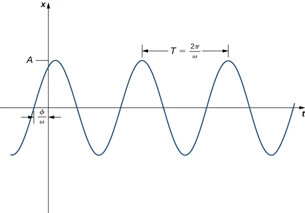 Esta figura es la gráfica de f(t) = sen 2t. Es un gráfico periódico y oscilante. El periodo del gráfico se representa con una línea que apunta de un pico al siguiente. Está marcado con el periodo T = 2π/ω. El gráfico tiene un desplazamiento de fase de ϕ/ω de modo que la curva sinusoidal tiene el valor cero a la izquierda del origen.