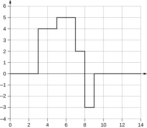 La figura muestra el gráfico de una onda. Su valor y es 0 en x = 0. En x = 3, el valor de y sube a 4 y se mantiene constante hasta x = 5. Aquí, sube a 5 y se mantiene constante hasta x = 7. Aquí, baja a 2 y se mantiene constante hasta x = 8. Aquí, baja a –3 y se mantiene constante hasta x = 9. Aquí, sube a 0 y se mantiene constante.
