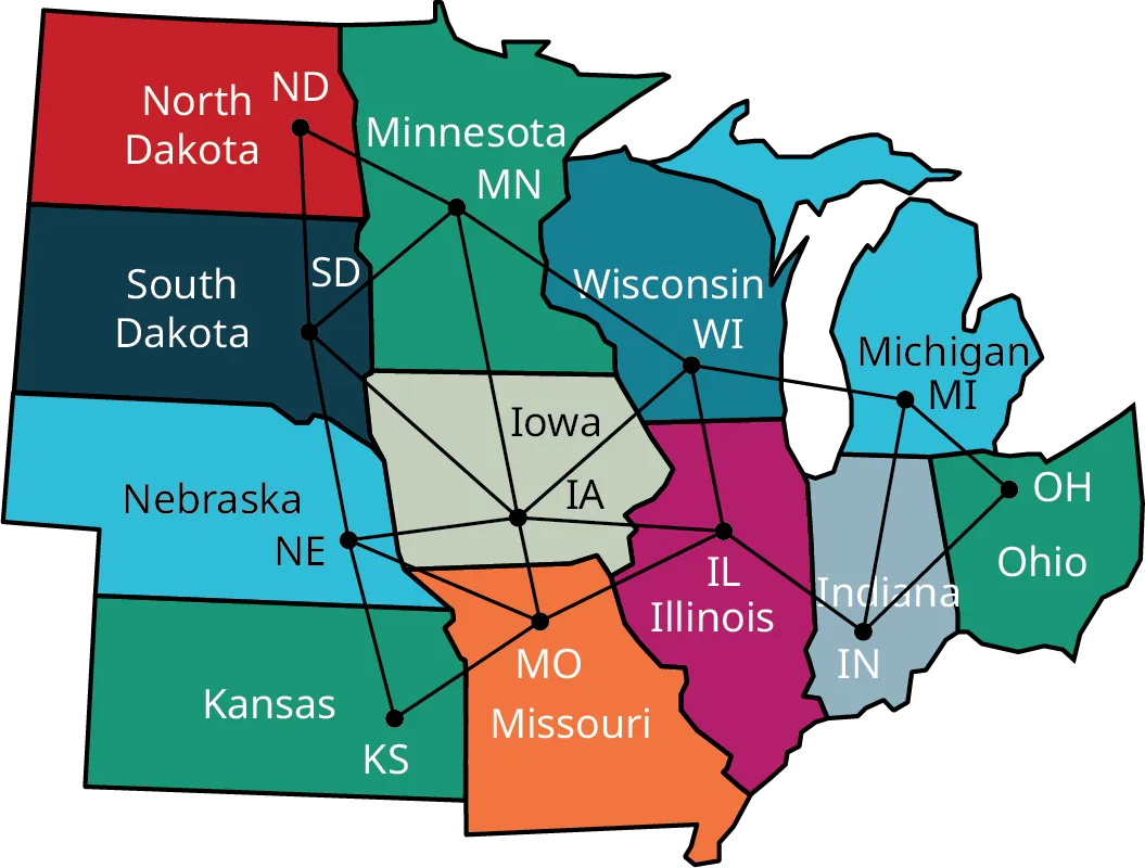 A partial map of the USA with midwestern states. The Midwestern states are North Dakota (N D), South Dakota (S D), Nebraska (N E), Kansas (K S), Minnesota (M N), Iowa (I A), Missouri (M O), Wisconsin (W I), Illinois (I L), Indiana (I N), Michigan (M I), and Ohio (O H). Edges from N D connect with S D and M N. Edges from S D connect with N E, I A, and M N. Edges from M N connect with I A and W I. Edges from N E connect with K S, M O, and I A. Edges from I A connect with M O and I L. Edges from W I connect with I A and I L. An edge from K S connects with M O. An edge from M O connects with I L. An edge from I L connects with I N. Edges from I N connect with M I and O H. An edge from M I connects with O H.